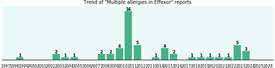 Could Effexor cause Multiple allergies? Could Effexor cause Multiple allergies?